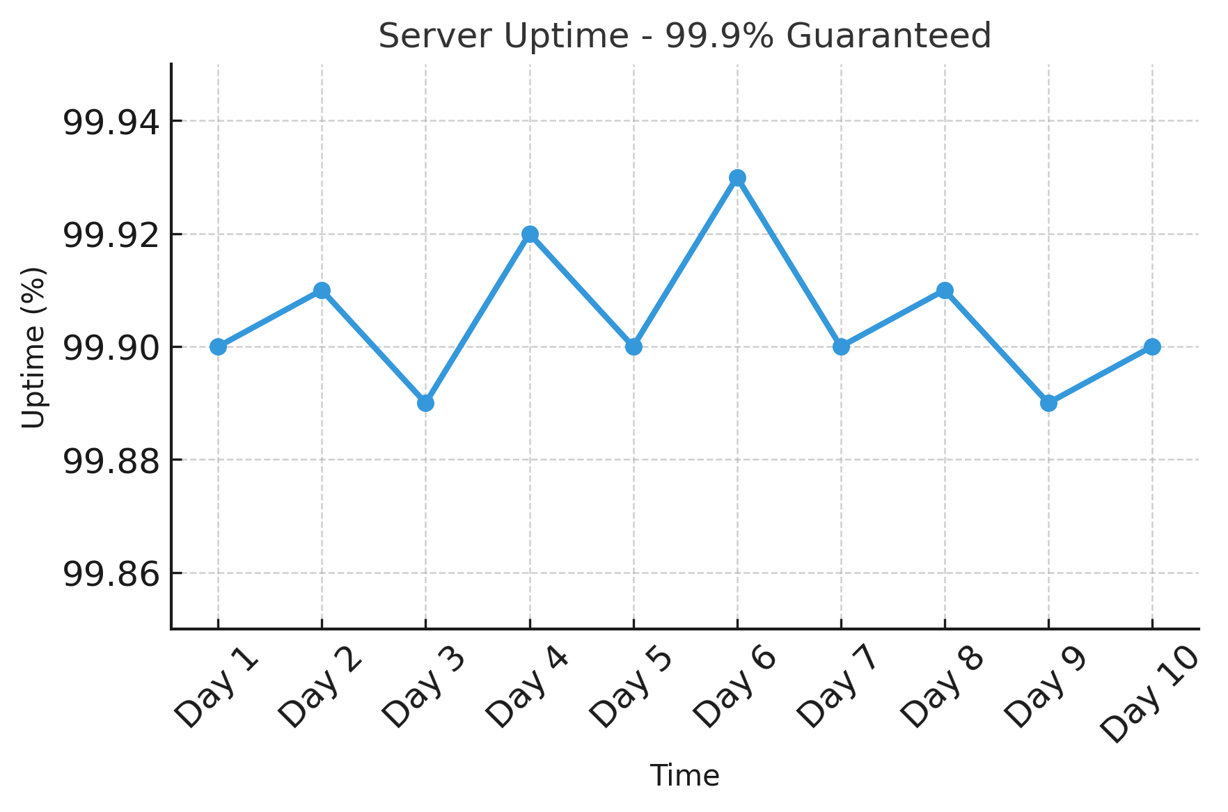 99.9% Uptime Guarantee